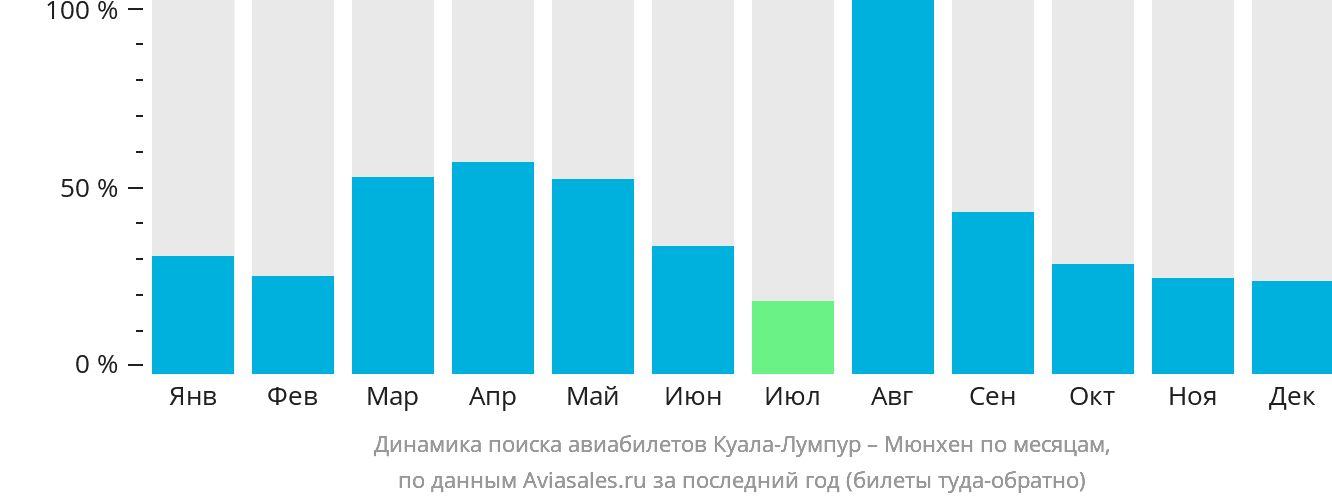 Динамика поиска авиабилетов из Куала-Лумпура в Мюнхен по месяцам