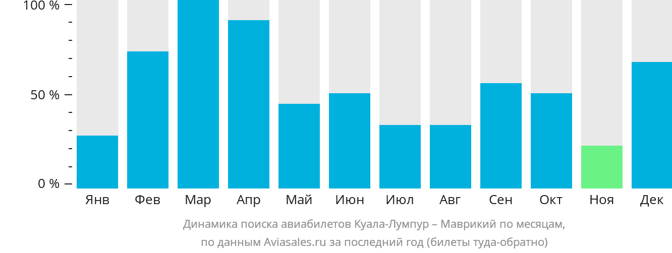 Динамика поиска авиабилетов из Куала-Лумпура на Маврикий по месяцам