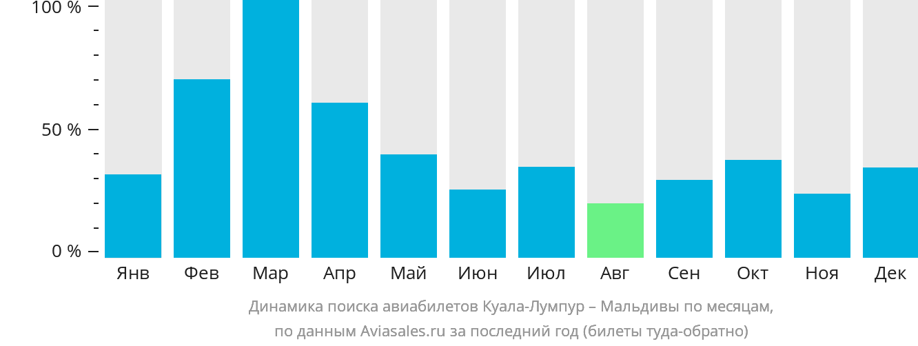 Динамика поиска авиабилетов из Куала-Лумпура на Мальдивы по месяцам
