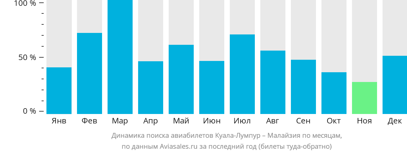 Динамика поиска авиабилетов из Куала-Лумпура в Малайзию по месяцам
