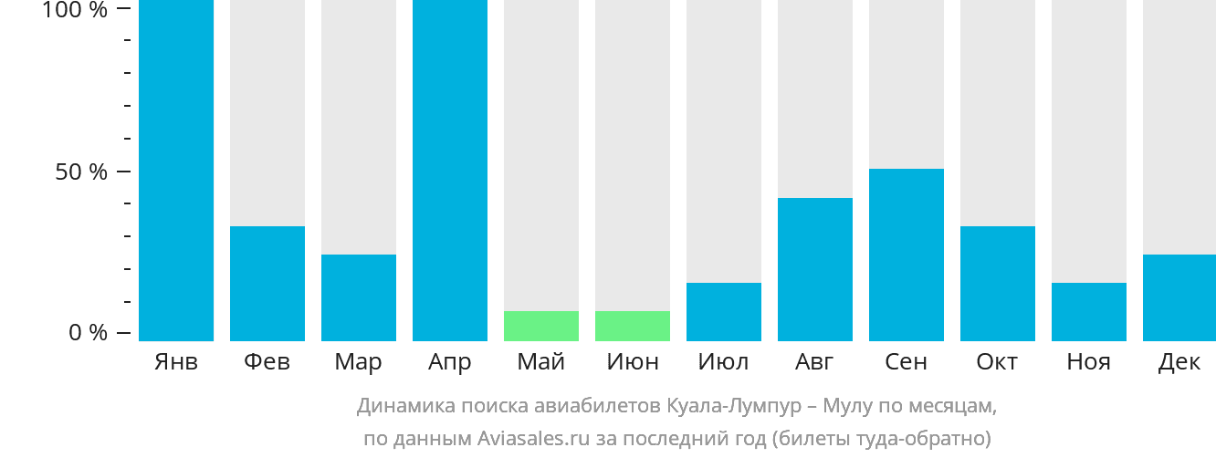 Динамика поиска авиабилетов из Куала-Лумпура в Мулу по месяцам