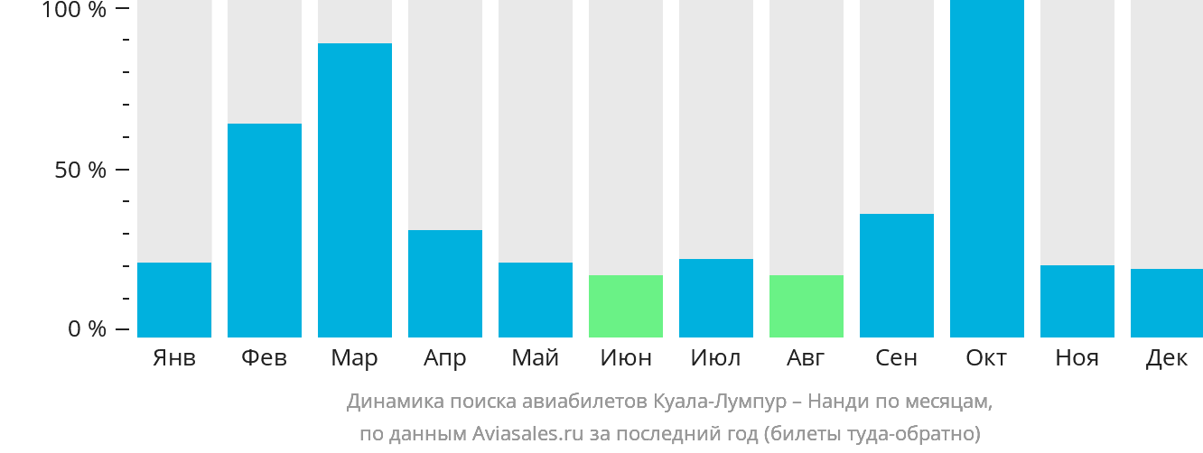 Динамика поиска авиабилетов из Куала-Лумпура в Нанди по месяцам
