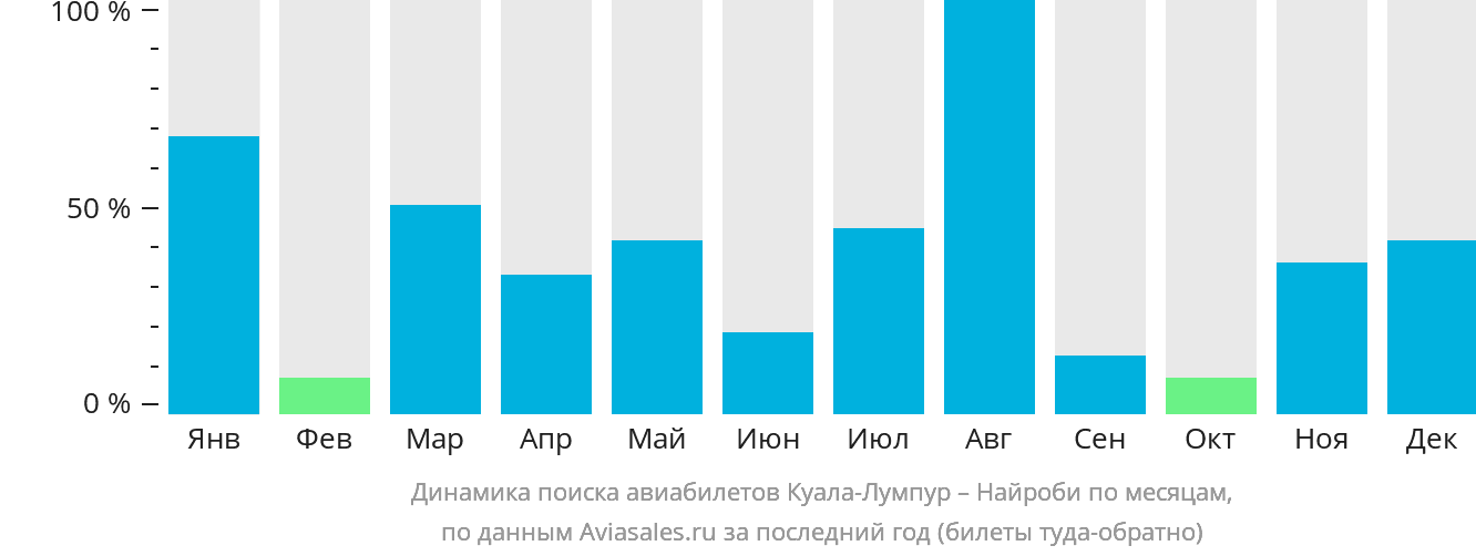 Динамика поиска авиабилетов из Куала-Лумпура в Найроби по месяцам