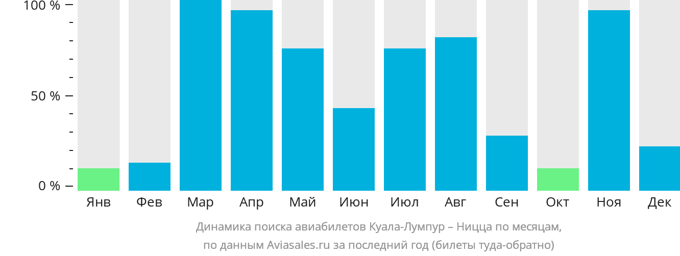 Динамика поиска авиабилетов из Куала-Лумпура в Ниццу по месяцам