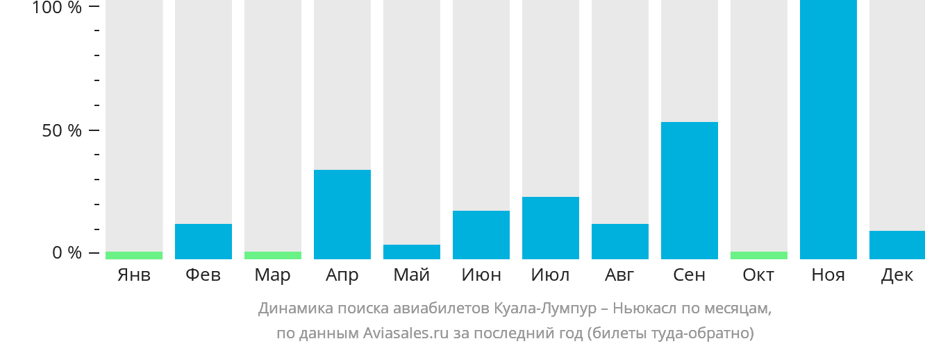 Динамика поиска авиабилетов из Куала-Лумпура в Ньюкасл по месяцам