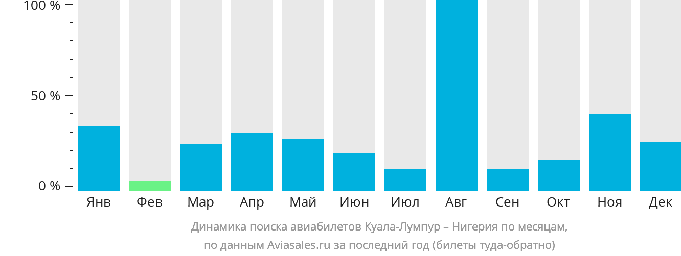 Динамика поиска авиабилетов из Куала-Лумпура в Нигерию по месяцам