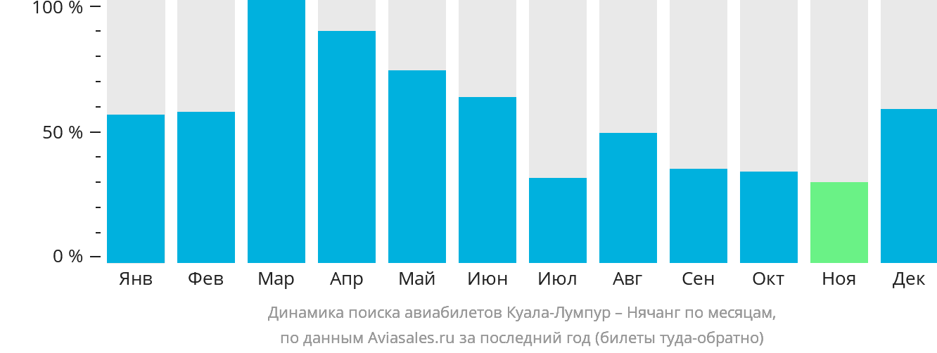 Динамика поиска авиабилетов из Куала-Лумпура в Нячанг по месяцам