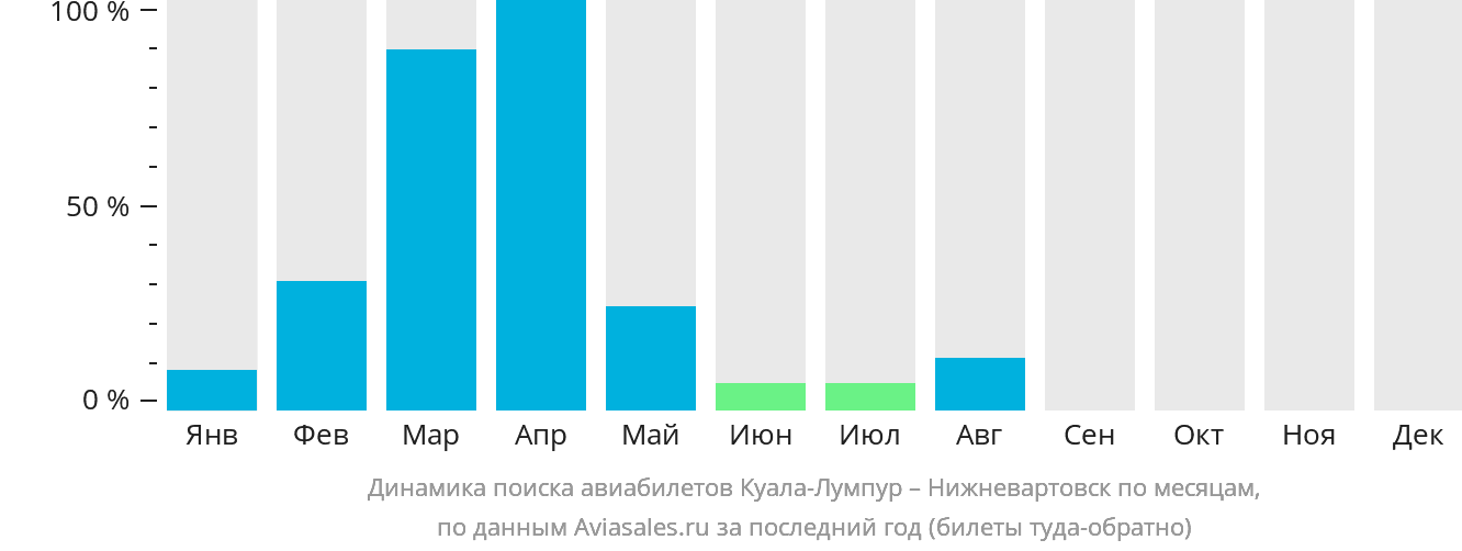 Динамика поиска авиабилетов из Куала-Лумпура в Нижневартовск по месяцам