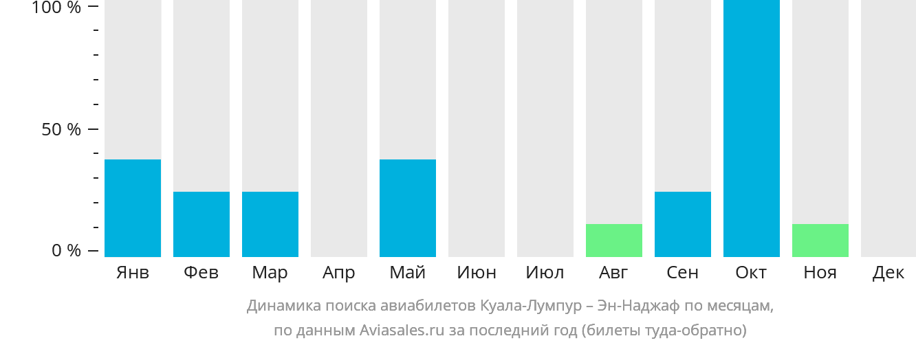 Динамика поиска авиабилетов из Куала-Лумпура в Эн-Наджаф по месяцам
