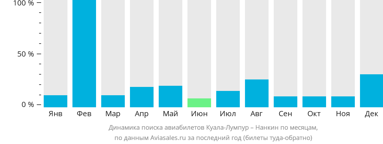 Динамика поиска авиабилетов из Куала-Лумпура в Нанкина по месяцам