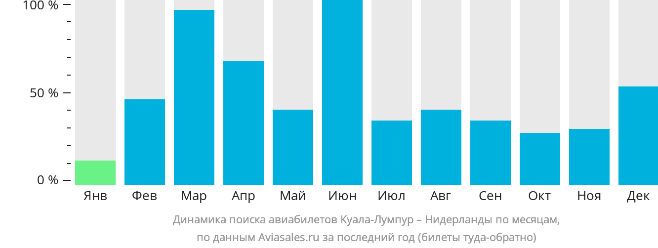 Динамика поиска авиабилетов из Куала-Лумпура в Нидерланды по месяцам