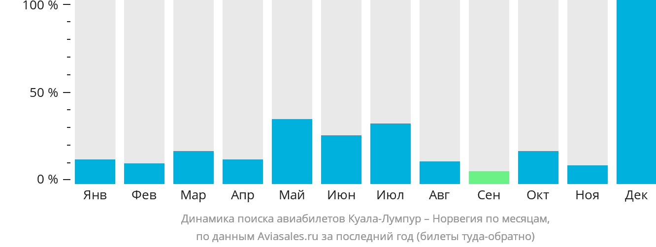Динамика поиска авиабилетов из Куала-Лумпура в Норвегию по месяцам