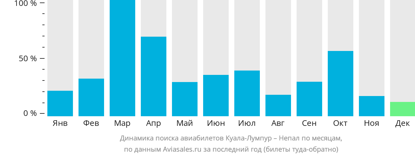 Динамика поиска авиабилетов из Куала-Лумпура в Непал по месяцам