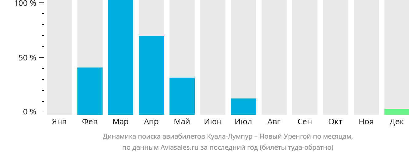 Динамика поиска авиабилетов из Куала-Лумпура в Новый Уренгой по месяцам