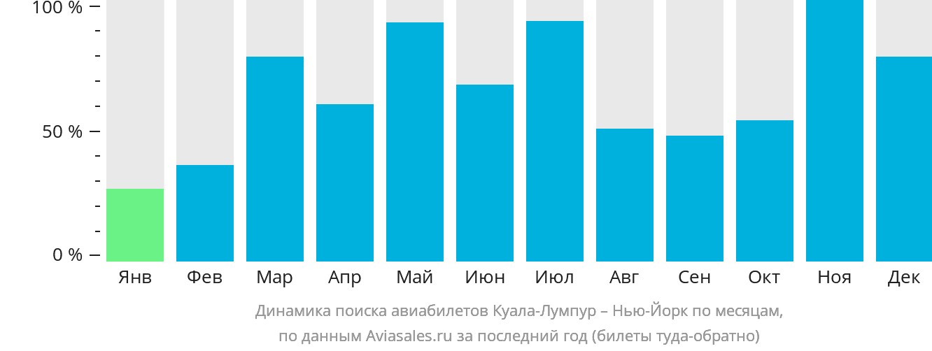 Динамика поиска авиабилетов из Куала-Лумпура в Нью-Йорк по месяцам