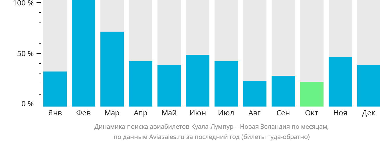 Динамика поиска авиабилетов из Куала-Лумпура в Новую Зеландию по месяцам