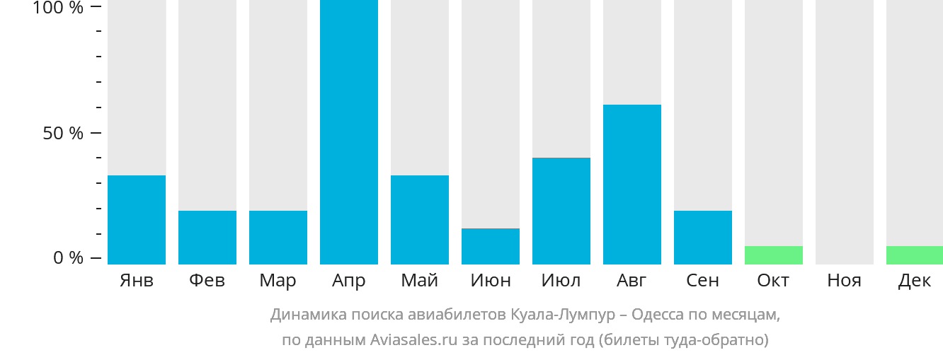 Динамика поиска авиабилетов из Куала-Лумпура в Одессу по месяцам