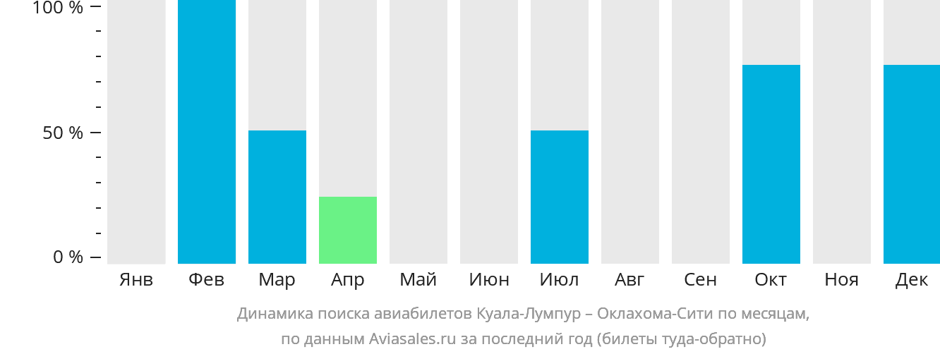 Динамика поиска авиабилетов из Куала-Лумпура в Оклахома-Сити по месяцам