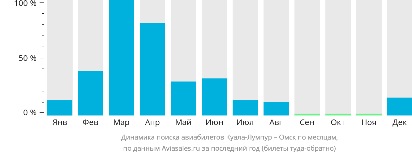 Динамика поиска авиабилетов из Куала-Лумпура в Омск по месяцам