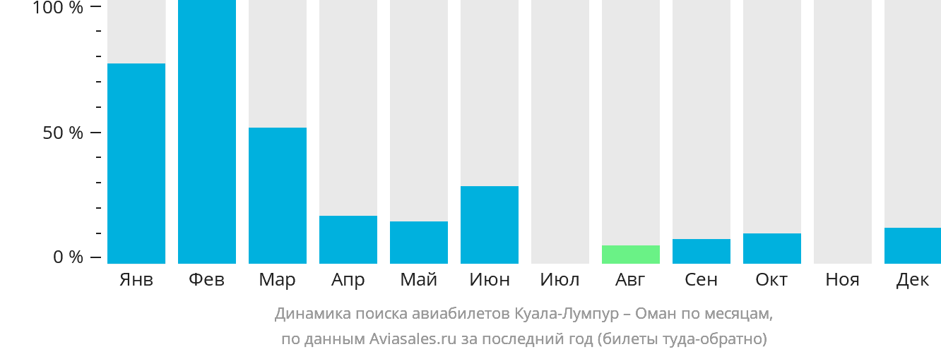 Динамика поиска авиабилетов из Куала-Лумпура в Оман по месяцам