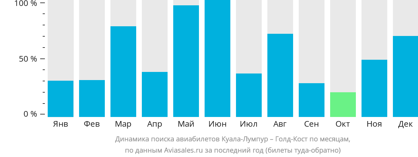 Динамика поиска авиабилетов из Куала-Лумпура в Голд-Кост по месяцам