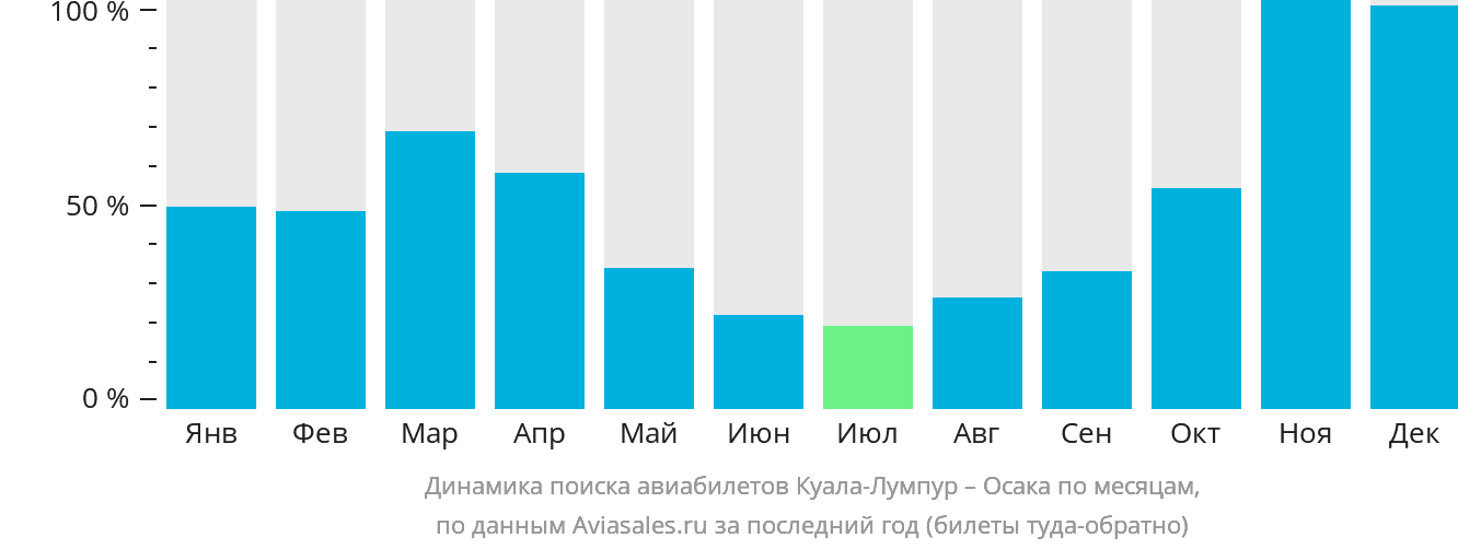Динамика поиска авиабилетов из Куала-Лумпура в Осаку по месяцам