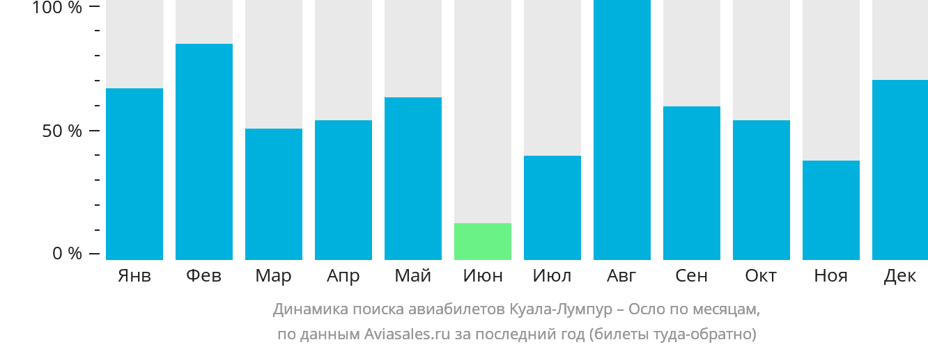 Динамика поиска авиабилетов из Куала-Лумпура в Осло по месяцам