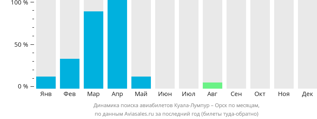 Динамика поиска авиабилетов из Куала-Лумпура в Орск по месяцам