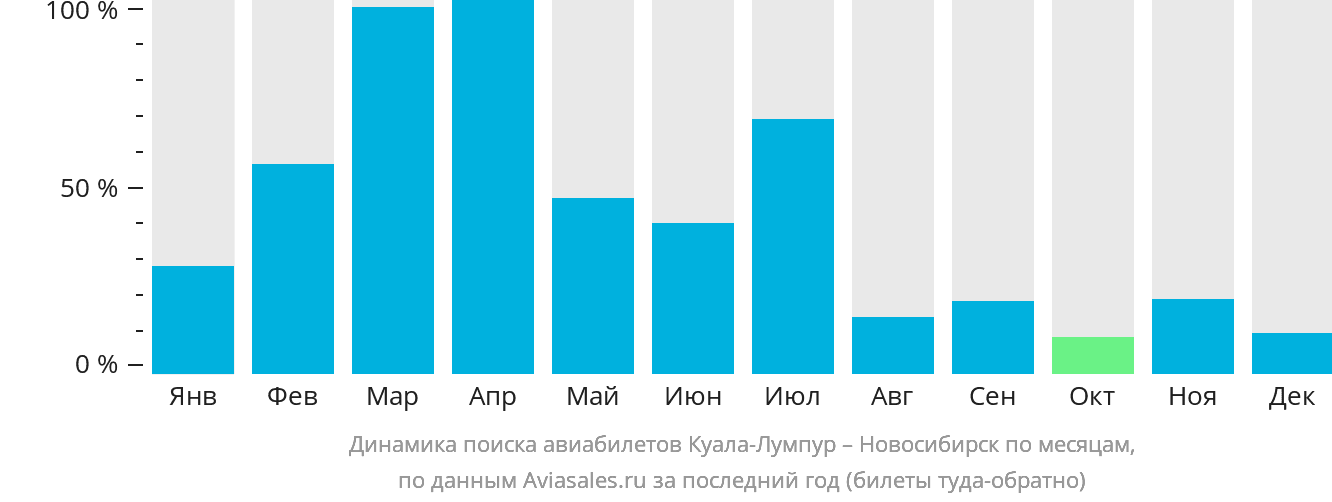 Динамика поиска авиабилетов из Куала-Лумпура в Новосибирск по месяцам