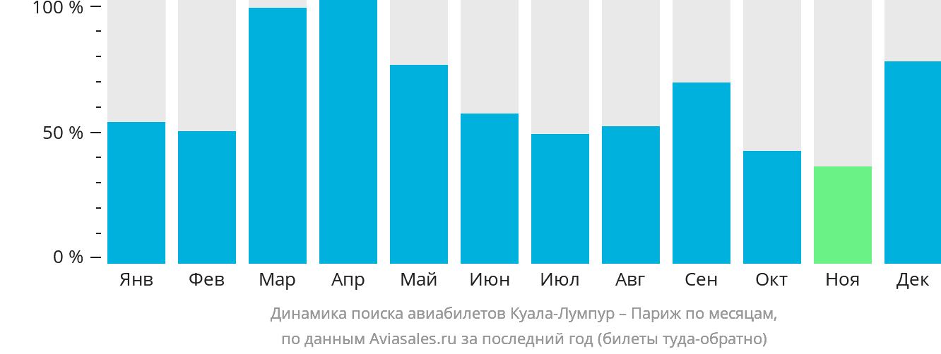 Динамика поиска авиабилетов из Куала-Лумпура в Париж по месяцам