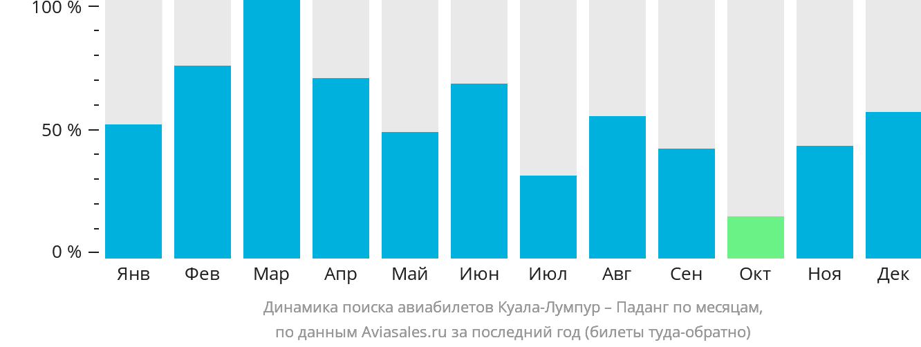 Динамика поиска авиабилетов из Куала-Лумпура в Паданг по месяцам