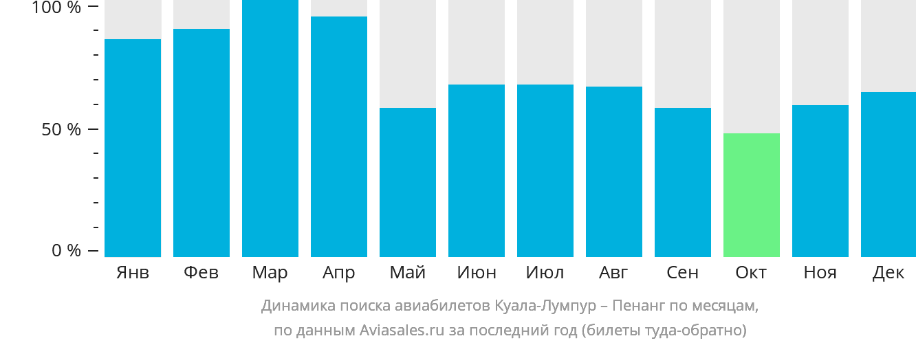 Динамика поиска авиабилетов из Куала-Лумпура в Пенанг по месяцам