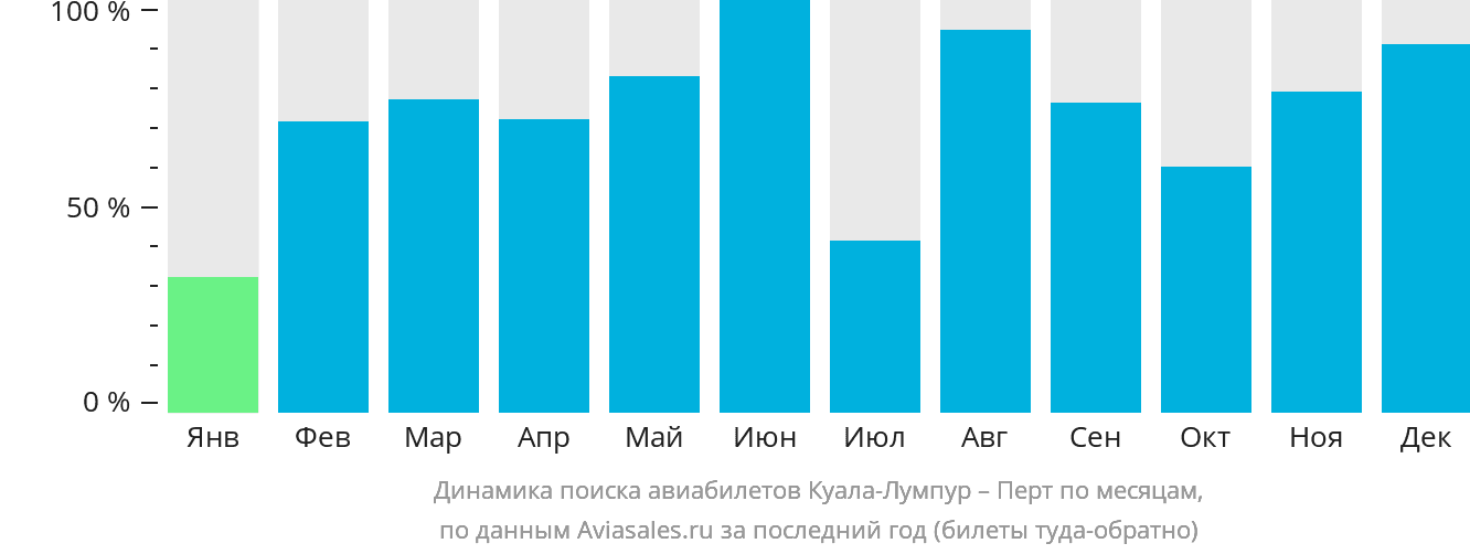 Динамика поиска авиабилетов из Куала-Лумпура в Перт по месяцам