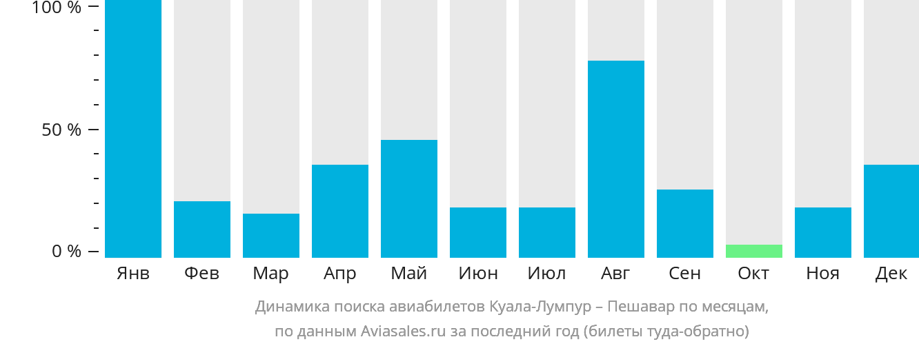 Динамика поиска авиабилетов из Куала-Лумпура в Пешавар по месяцам