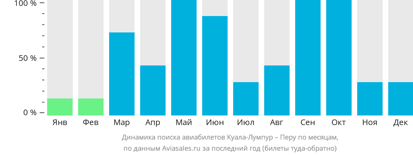 Динамика поиска авиабилетов из Куала-Лумпура в Перу по месяцам