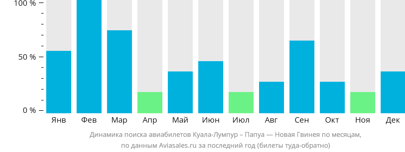 Динамика поиска авиабилетов из Куала-Лумпура в Папуа — Новую Гвинею по месяцам