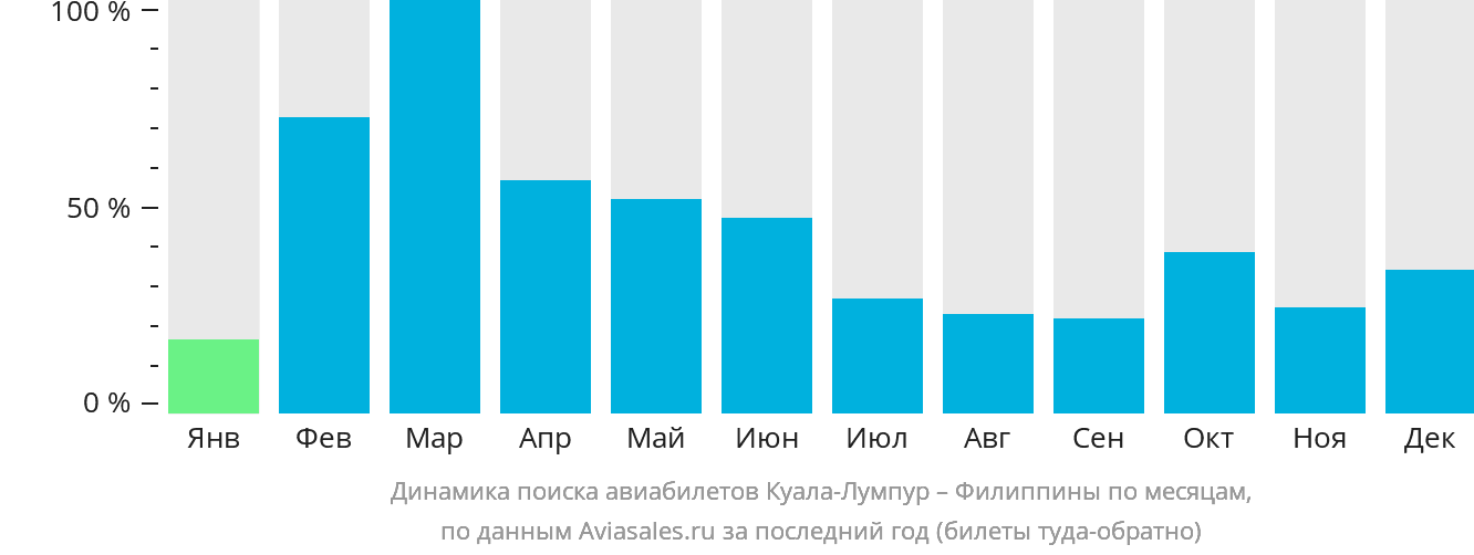 Динамика поиска авиабилетов из Куала-Лумпура на Филиппины по месяцам