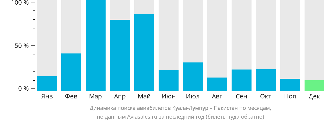Динамика поиска авиабилетов из Куала-Лумпура в Пакистан по месяцам