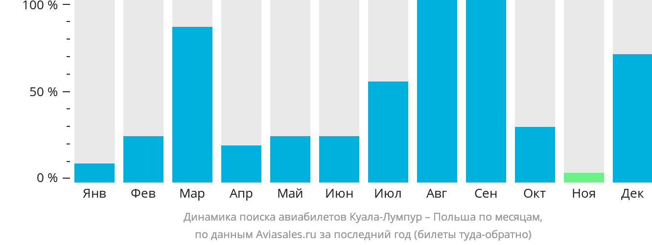 Динамика поиска авиабилетов из Куала-Лумпура в Польшу по месяцам