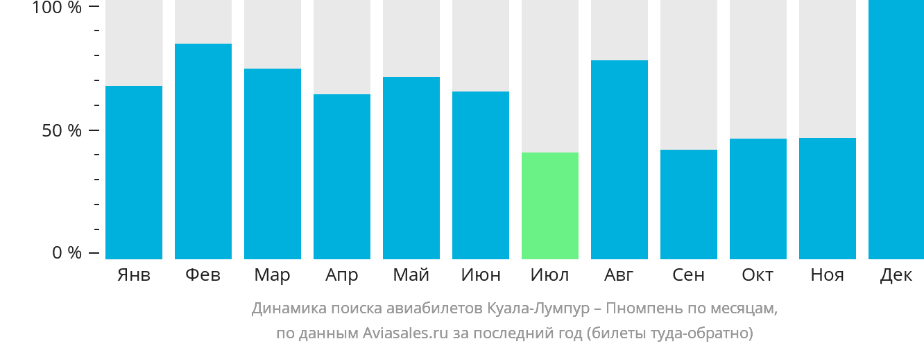 Динамика поиска авиабилетов из Куала-Лумпура в Пномпень по месяцам