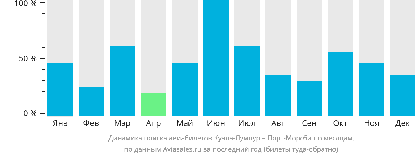 Динамика поиска авиабилетов из Куала-Лумпура в Порт-Морсби по месяцам