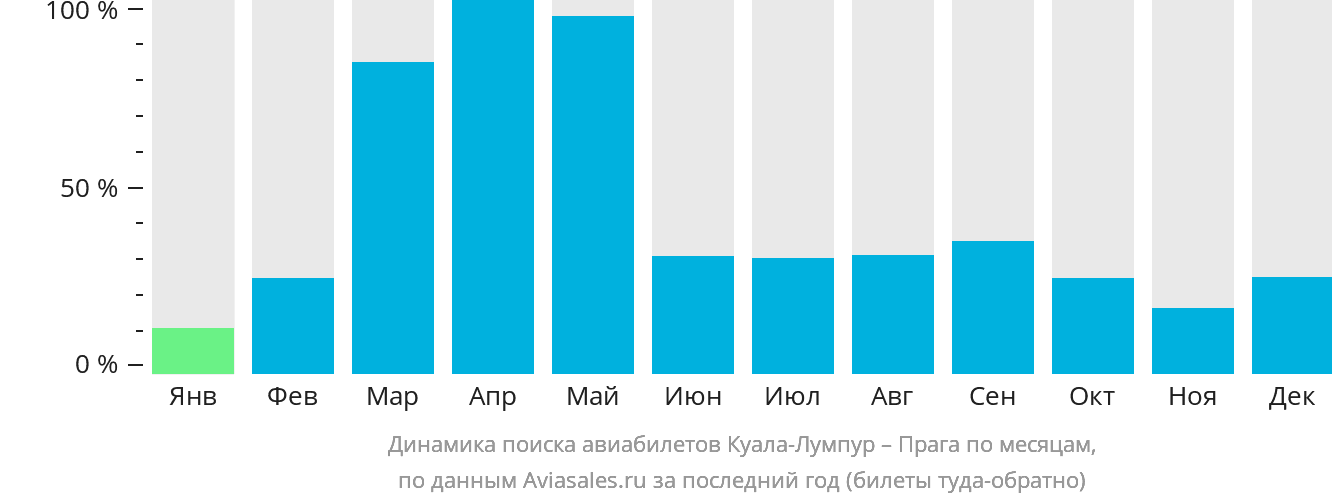 Динамика поиска авиабилетов из Куала-Лумпура в Прагу по месяцам