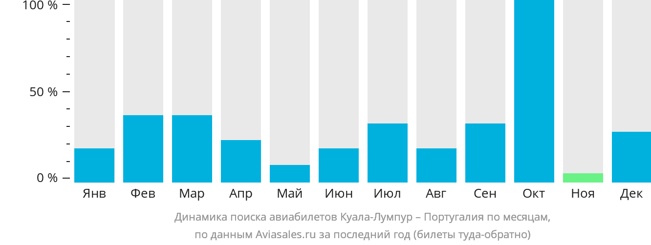 Динамика поиска авиабилетов из Куала-Лумпура в Португалию по месяцам