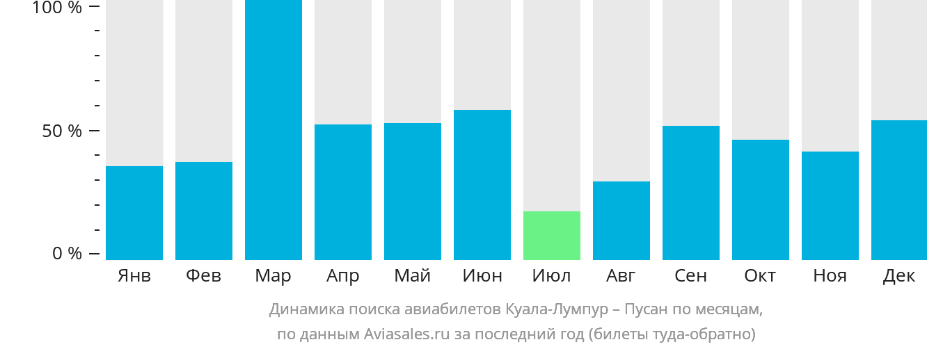 Динамика поиска авиабилетов из Куала-Лумпура в Пусан по месяцам