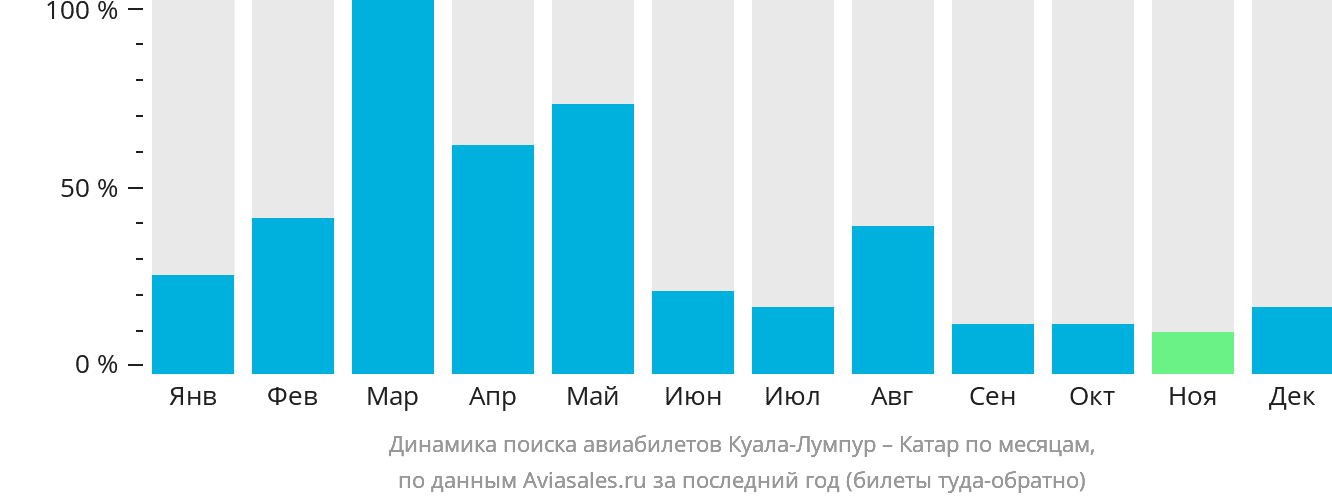 Динамика поиска авиабилетов из Куала-Лумпура в Катар по месяцам