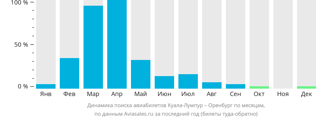 Динамика поиска авиабилетов из Куала-Лумпура в Оренбург по месяцам