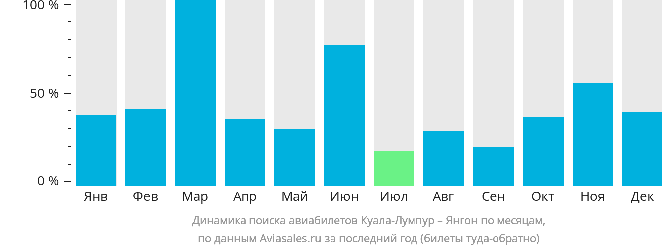 Динамика поиска авиабилетов из Куала-Лумпура в Янгон по месяцам
