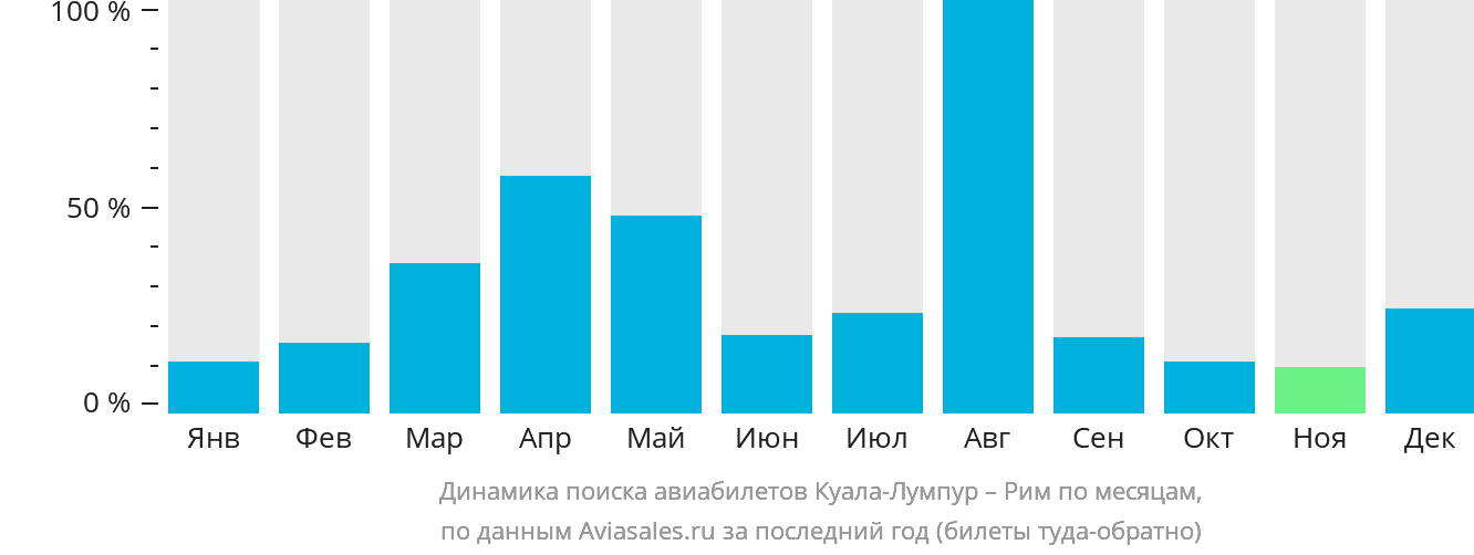 Динамика поиска авиабилетов из Куала-Лумпура в Рим по месяцам