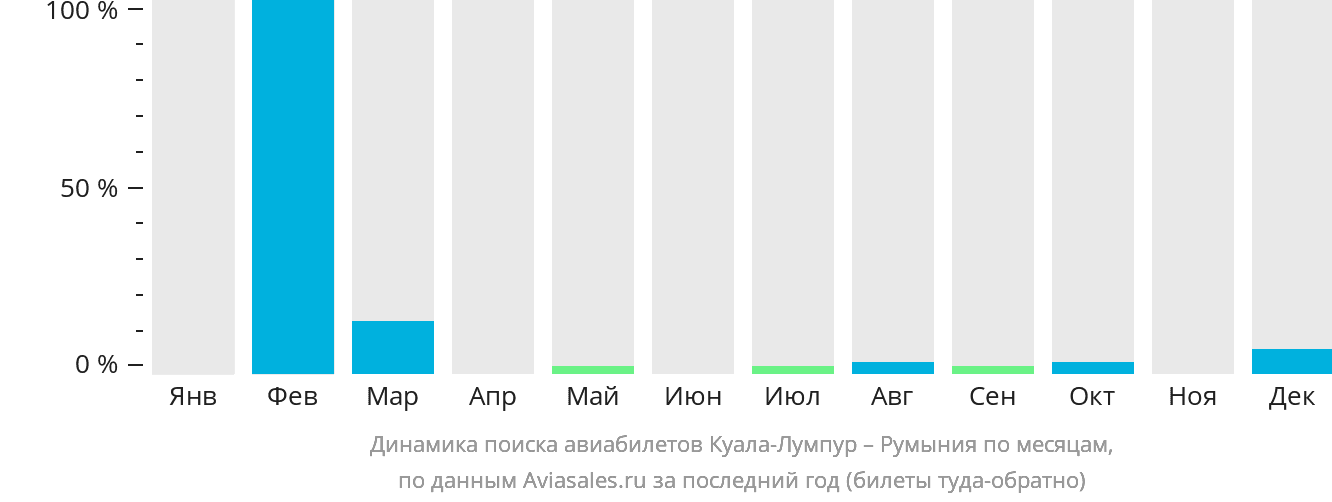 Динамика поиска авиабилетов из Куала-Лумпура в Румынию по месяцам