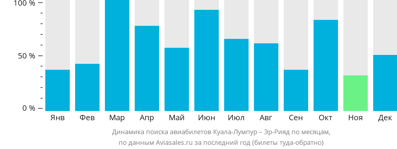 Динамика поиска авиабилетов из Куала-Лумпура в Эр-Рияд по месяцам